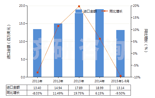 2011-2015年9月中國車身用的上光劑及類似制品（金屬用的光潔劑除外）(HS34053000)進(jìn)口總額及增速統(tǒng)計